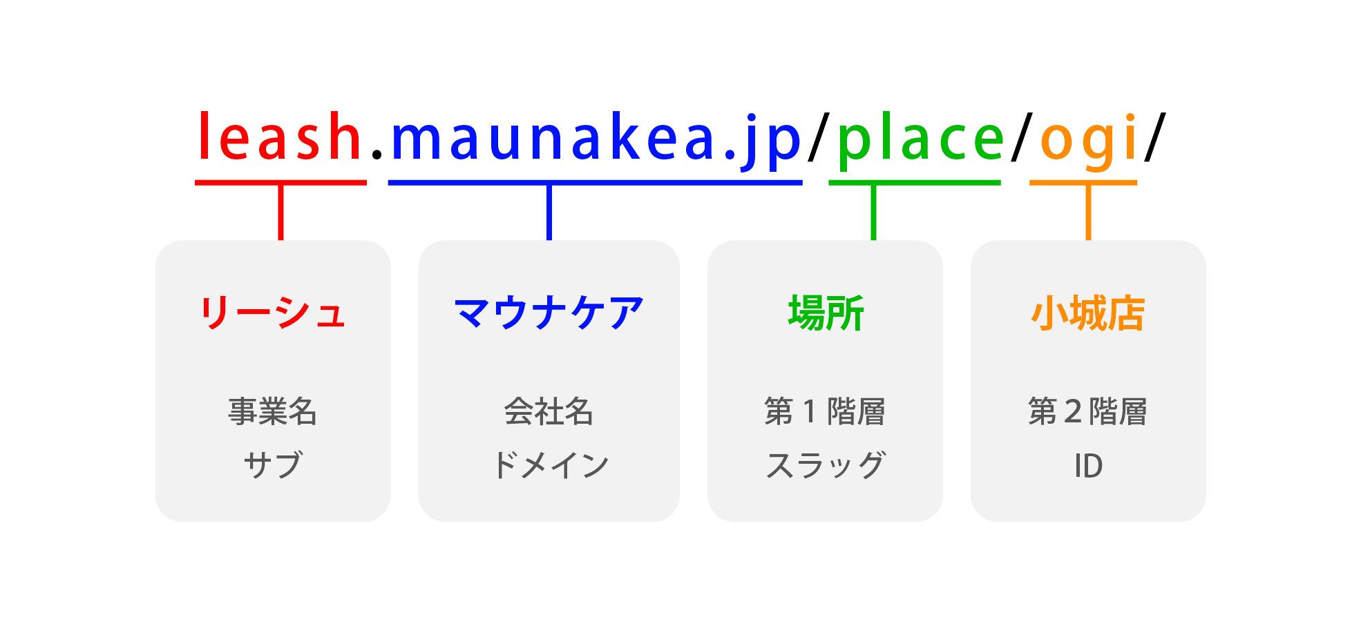 leash.maunakea.jp/place/ogi/ のURL構成図